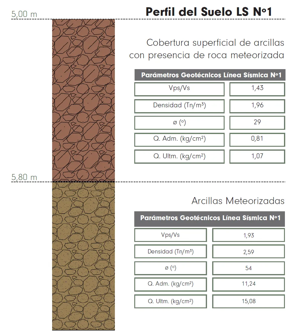 Capacidad portante del suelo natural