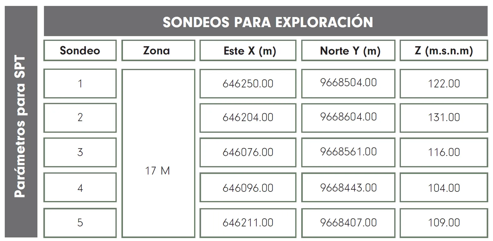 Sondeos de exploración directa en la piscina de relave #10