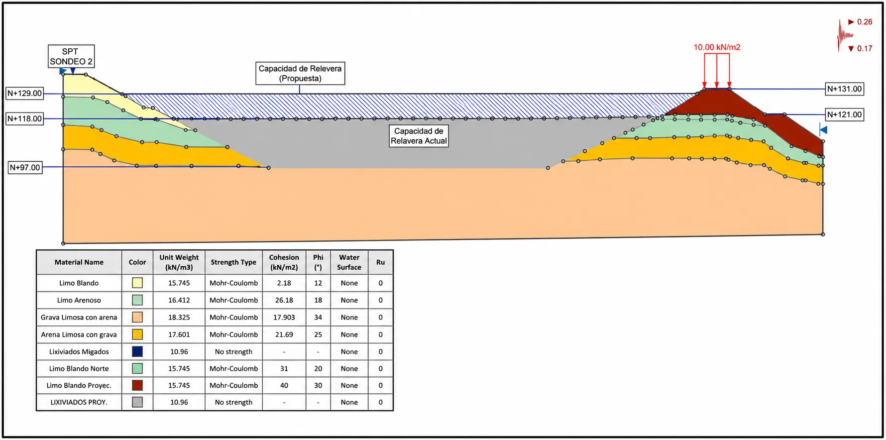 Sección de la propuesta de incremento de nivel del dique con geomembrana