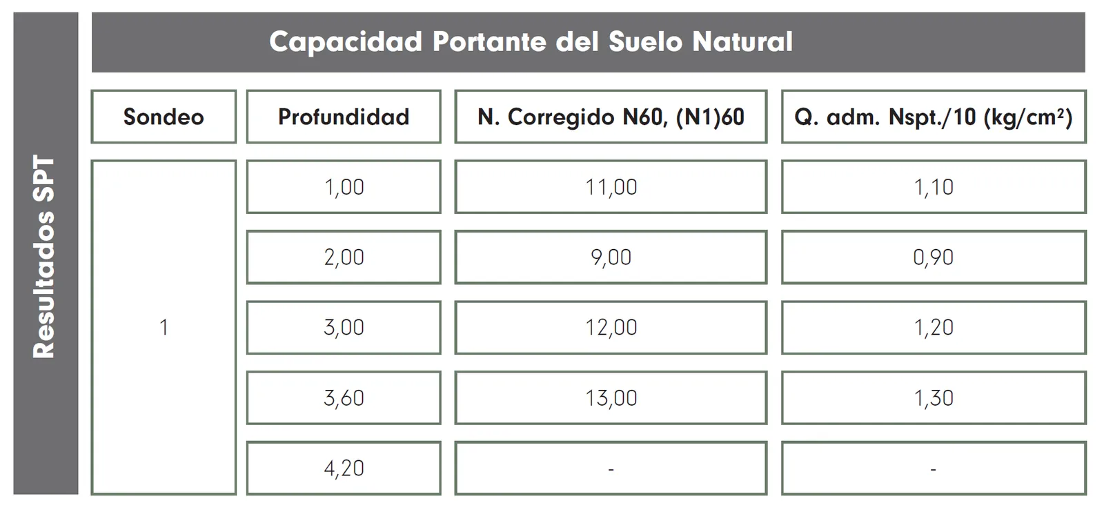 Capacidad portante del suelo — Relaveras #4 y #5