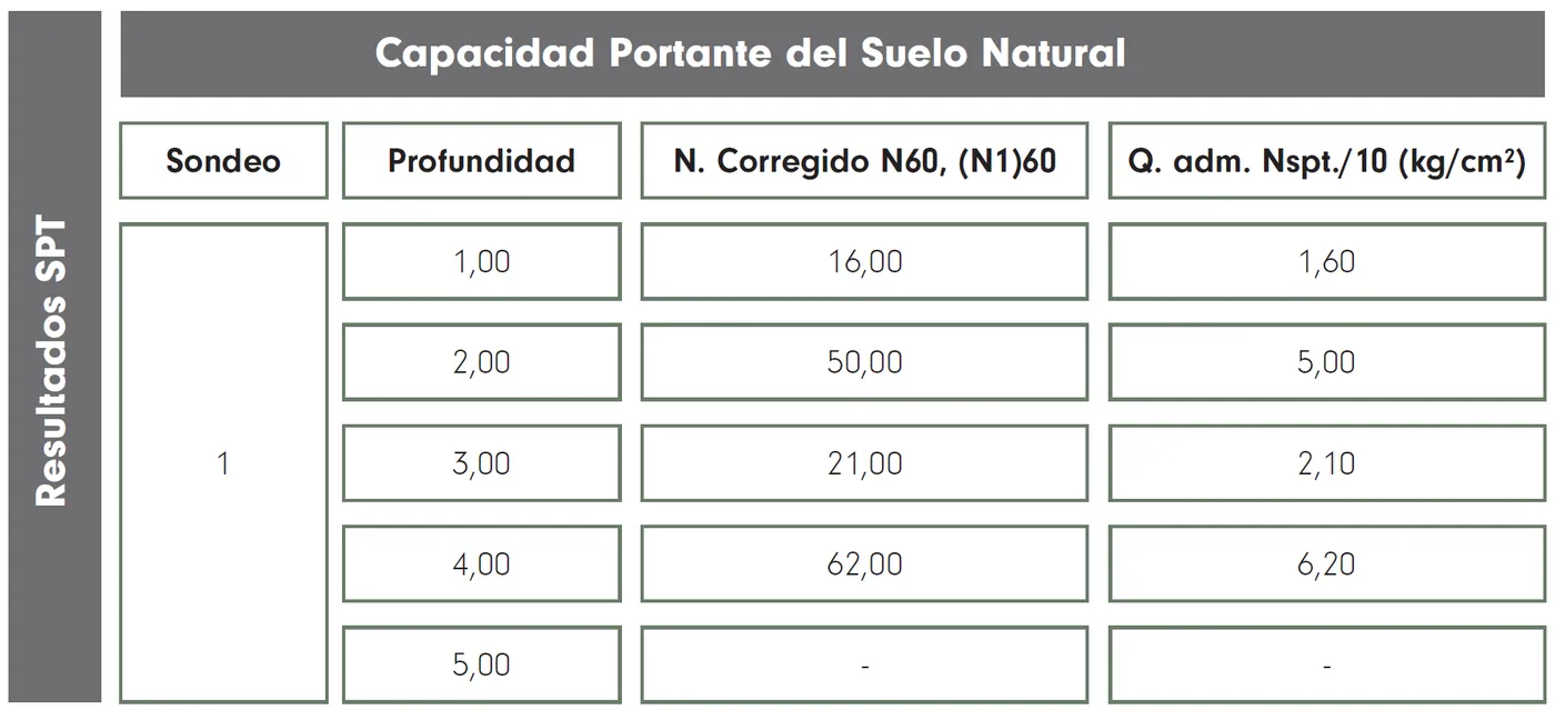 Capacidad portante del suelo — Relaveras #5 y #6