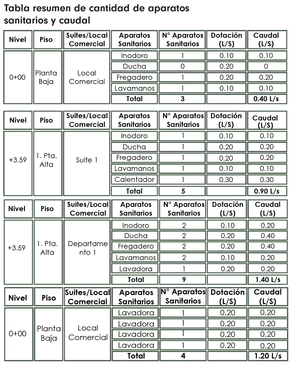 Tabla resumen de cantidad de aparatos sanitarios y caudal