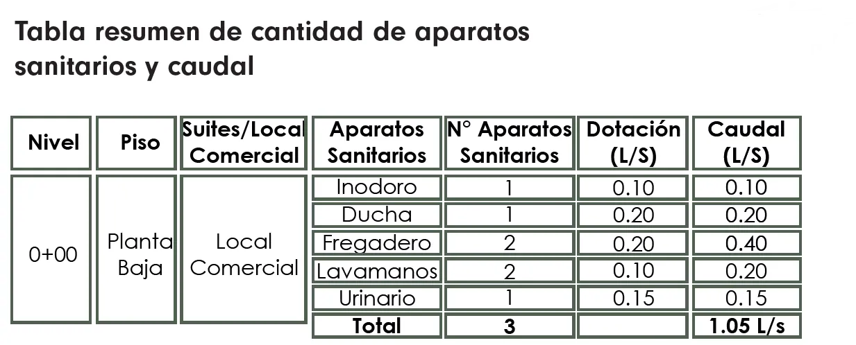 Tabla resumen de cantidad de aparatos sanitarios y caudal
