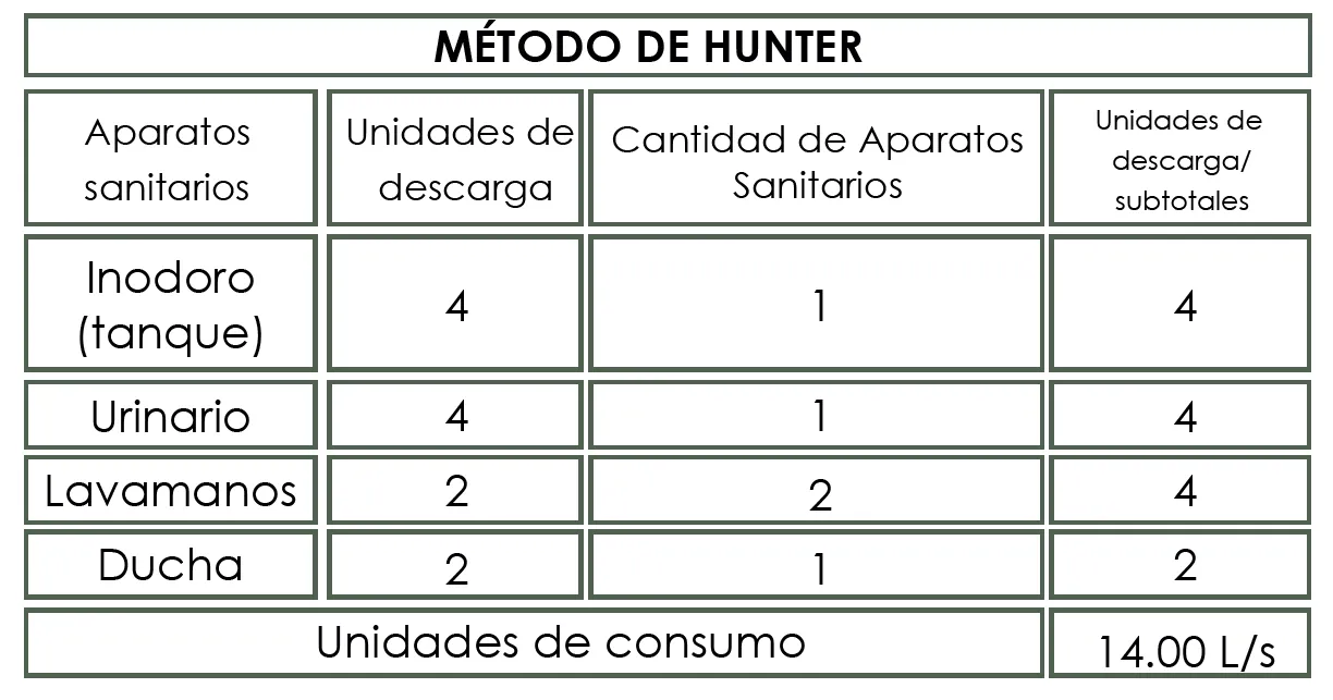 Tabla de unidades de descarga — método de Hunter