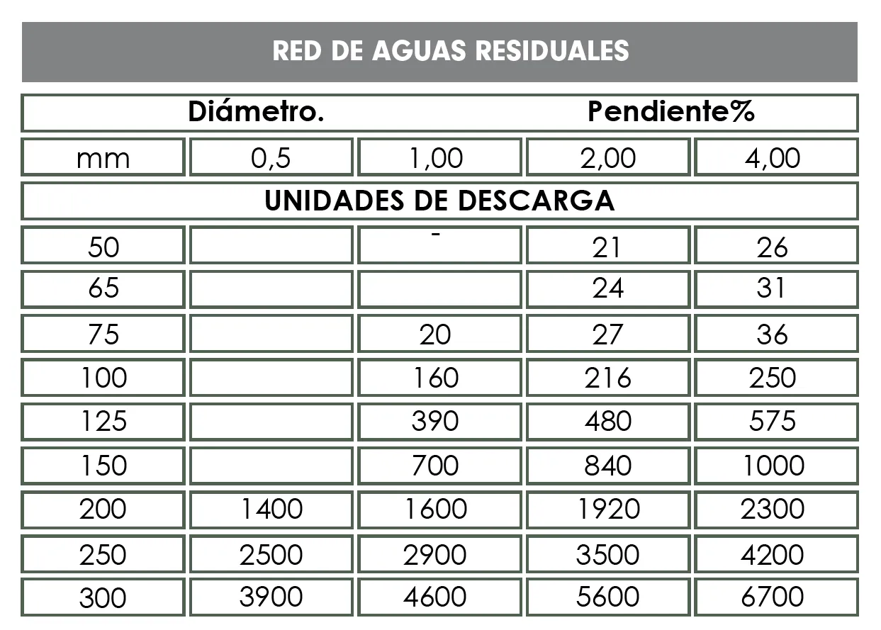 Tabla de red de aguas residuales